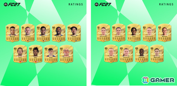 「EA SPORTS FC 27」男女トップ27選手が発表！キリアン・エムバペ選手とアーリング・ハーランド選手がOVR 91を獲得の画像1