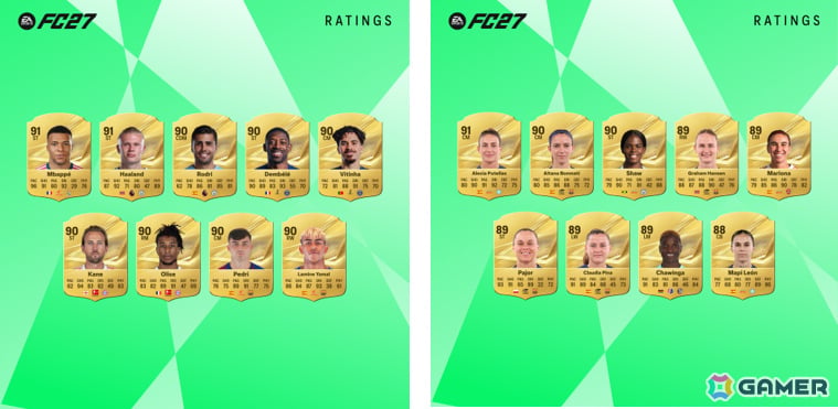「EA SPORTS FC 27」男女トップ27選手が発表!キリアン・エムバペ選手とアーリング・ハーランド選手がOVR 91を獲得の画像