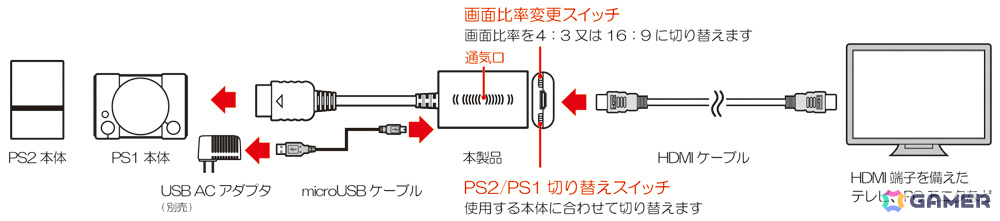 PS2、初代PlayStationをHDMI接続で楽しめる「（PS2/PS1用）HDMIコンバーターV2」が9月3日に発売！の画像
