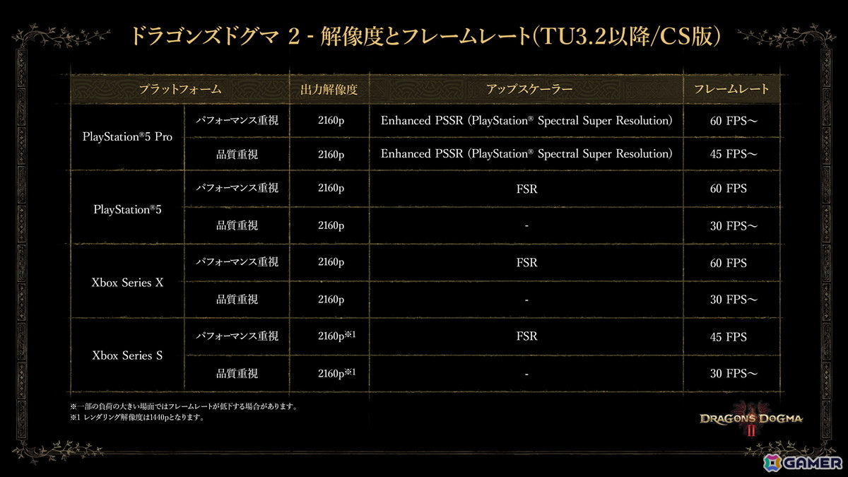 「ドラゴンズドグマ 2」アップデート「TU3.2」が配信!フレームレートの改善やセーブスロットの拡張、アクション面ではカスタムスキルセット枠の拡張もの画像