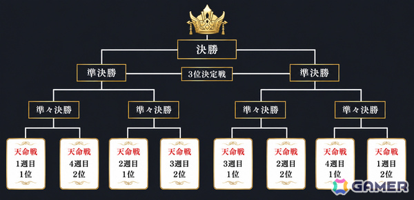「三国志BOND」週末限定リアルタイムPvPランキング戦「天命戦」が本格始動！上位8名の猛者が集結する月間王者トーナメント「問鼎天下」も10月10日に開催の画像8