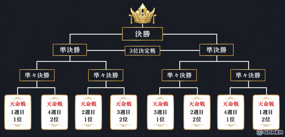 トーナメント形式