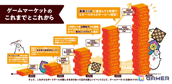 「ゲームマーケット2026秋」は10月17日・18日に幕張メッセで開催！過去最大の4.5ホールと最多出展者数1,400ブース超を記録の画像7