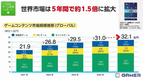 「東京ゲームショウ」30年の軌跡：第1回開催時は87社だった出展社が、2025年には1136社に。さらに30年後、2056年の“日本のゲーム産業”のためにできること【TGS2026】の画像14