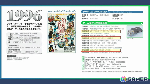 「東京ゲームショウ」30年の軌跡：第1回開催時は87社だった出展社が、2025年には1136社に。さらに30年後、2056年の“日本のゲーム産業”のためにできること【TGS2026】の画像5