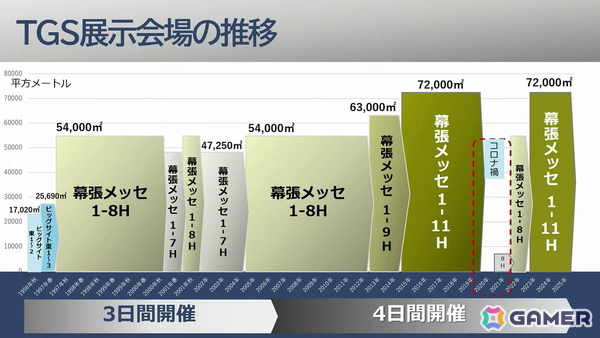 「東京ゲームショウ」30年の軌跡：第1回開催時は87社だった出展社が、2025年には1136社に。さらに30年後、2056年の“日本のゲーム産業”のためにできること【TGS2026】の画像6