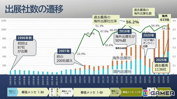 「東京ゲームショウ」30年の軌跡：第1回開催時は87社だった出展社が、2025年には1136社に。さらに30年後、2056年の“日本のゲーム産業”のためにできること【TGS2026】の画像7