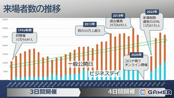 「東京ゲームショウ」30年の軌跡：第1回開催時は87社だった出展社が、2025年には1136社に。さらに30年後、2056年の“日本のゲーム産業”のためにできること【TGS2026】の画像8