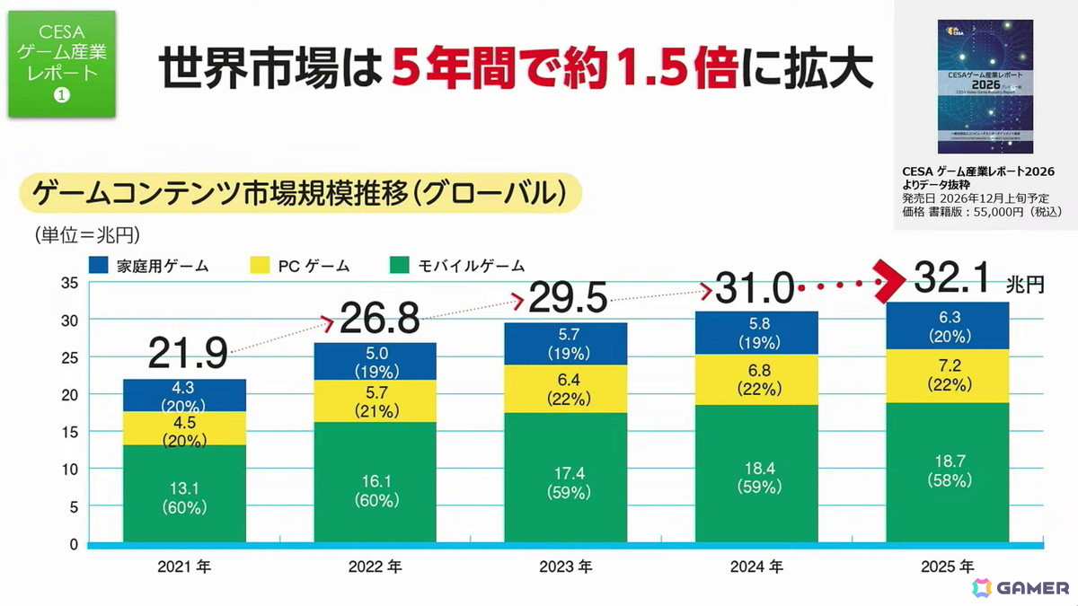 「東京ゲームショウ」30年の軌跡:第1回開催時は87社だった出展社が、2025年には1136社に。さらに30年後、2056年の“日本のゲーム産業”のためにできること【TGS2026】の画像