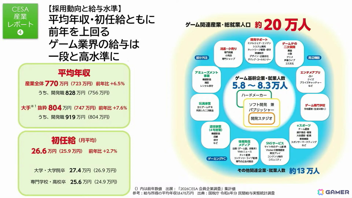 「東京ゲームショウ」30年の軌跡:第1回開催時は87社だった出展社が、2025年には1136社に。さらに30年後、2056年の“日本のゲーム産業”のためにできること【TGS2026】の画像