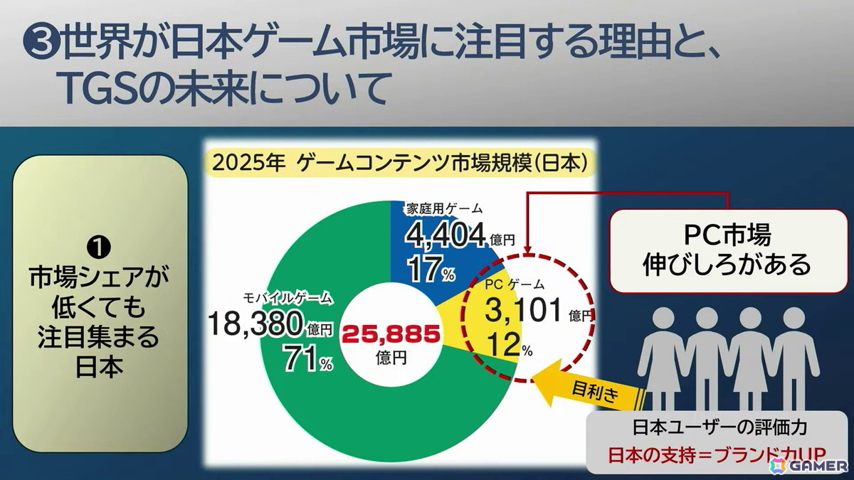 「東京ゲームショウ」30年の軌跡:第1回開催時は87社だった出展社が、2025年には1136社に。さらに30年後、2056年の“日本のゲーム産業”のためにできること【TGS2026】の画像