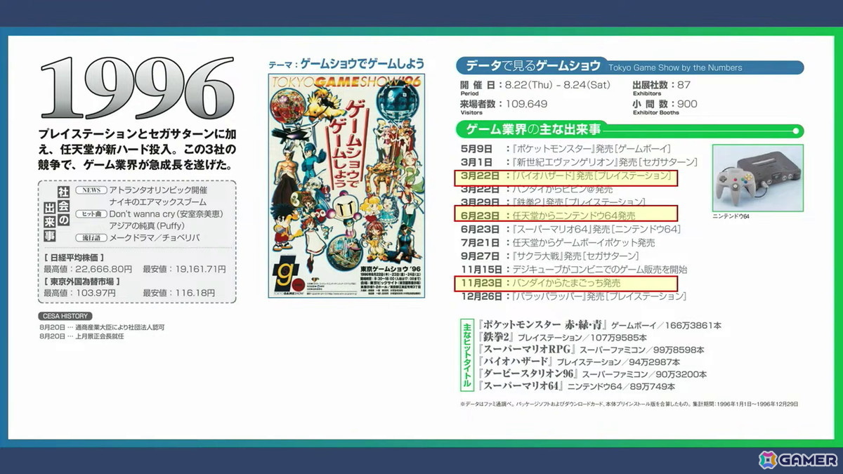 「東京ゲームショウ」30年の軌跡:第1回開催時は87社だった出展社が、2025年には1136社に。さらに30年後、2056年の“日本のゲーム産業”のためにできること【TGS2026】の画像