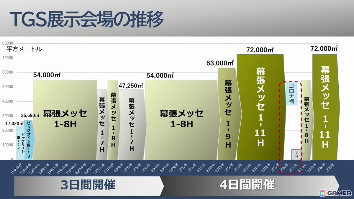 「東京ゲームショウ」30年の軌跡:第1回開催時は87社だった出展社が、2025年には1136社に。さらに30年後、2056年の“日本のゲーム産業”のためにできること【TGS2026】の画像