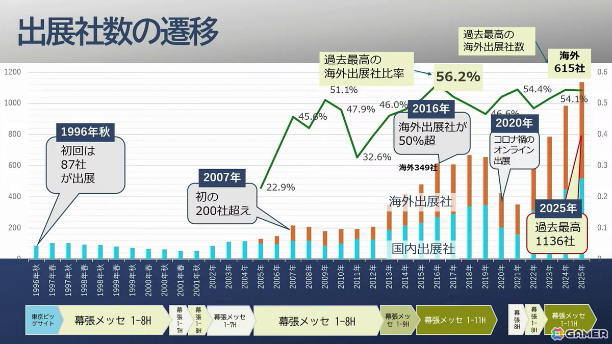 「東京ゲームショウ」30年の軌跡:第1回開催時は87社だった出展社が、2025年には1136社に。さらに30年後、2056年の“日本のゲーム産業”のためにできること【TGS2026】の画像