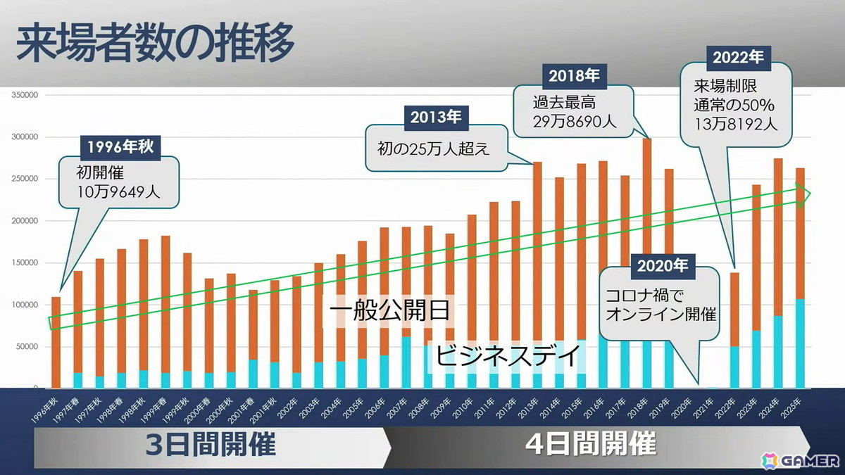 「東京ゲームショウ」30年の軌跡:第1回開催時は87社だった出展社が、2025年には1136社に。さらに30年後、2056年の“日本のゲーム産業”のためにできること【TGS2026】の画像