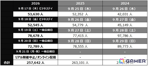 「東京ゲームショウ2026」のリアル開催が閉幕―4日間で25万7642人が来場、TGS2027は9月16日から開催【TGS2026】の画像2