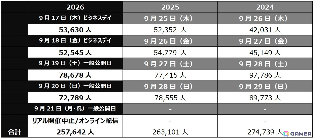 「東京ゲームショウ2026」のリアル開催が閉幕―4日間で25万7642人が来場、TGS2027は9月16日から開催【TGS2026】の画像