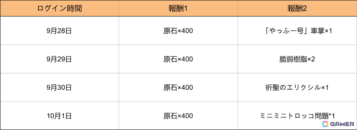 「原神」ヴェスナ、ヴォジャニーツァが登場のVer.7.1「冥府へのレクイエム」がリリース!一部の限定★5&恒常★5キャラを招待できるチャンスもの画像
