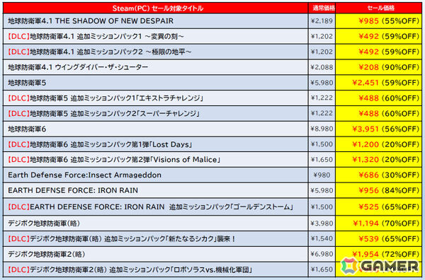 「デジボク地球防衛軍2（略）」や「お姉チャンバラORIGIN」が2,000円以下に！最大90％オフのD3P Steamセールが開催の画像6