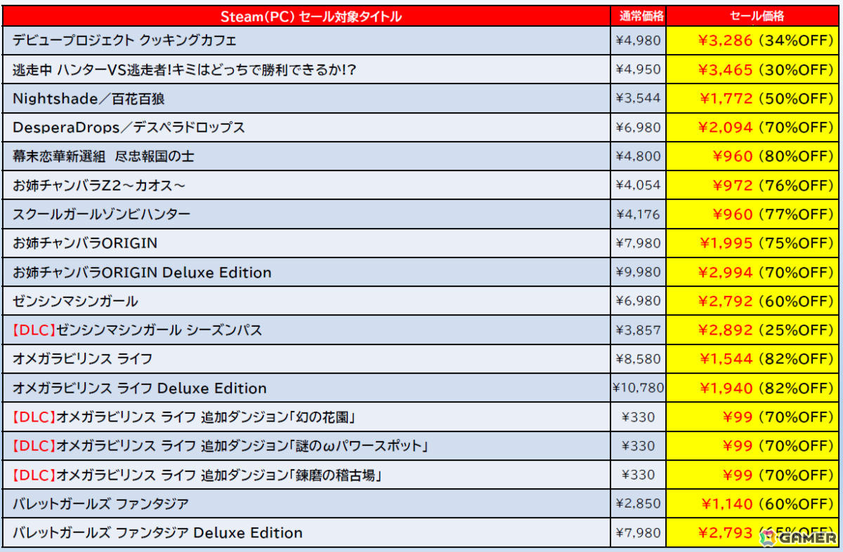 「デジボク地球防衛軍2(略)」や「お姉チャンバラORIGIN」が2,000円以下に!最大90%オフのD3P Steamセールが開催の画像