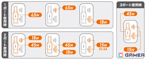 最大65W出力＆3台同時充電に対応したSwitch 2/Switch向け急速充電器が発売！Type-C巻取ケーブルを内蔵の画像5