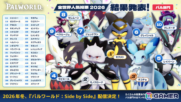 「パルワールド」全世界人気投票2026の結果が発表！パル部門ではセクメト、キャラクター部門ではゾーイが1位にの画像2