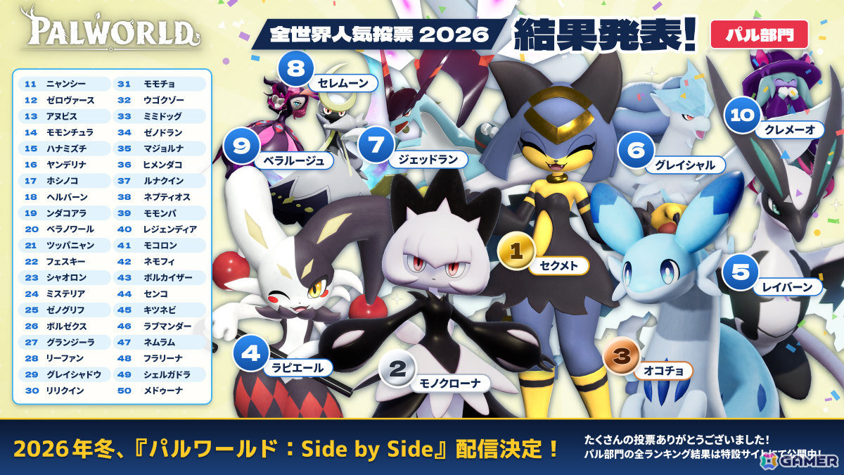 「パルワールド」全世界人気投票2026の結果が発表!パル部門ではセクメト、キャラクター部門ではゾーイが1位にの画像