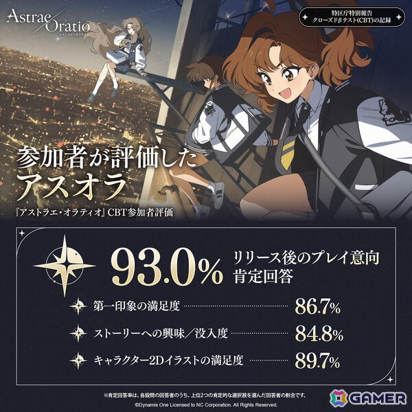 「アストラエ・オラティオ」10月上旬に開催されたクローズドβテストのインフォグラフィックが公開！累計プレイ時間約8万時間、戦闘コンテンツの総入場回数は113万回超えの画像3