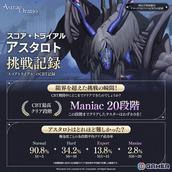 「アストラエ・オラティオ」10月上旬に開催されたクローズドβテストのインフォグラフィックが公開！累計プレイ時間約8万時間、戦闘コンテンツの総入場回数は113万回超えの画像4