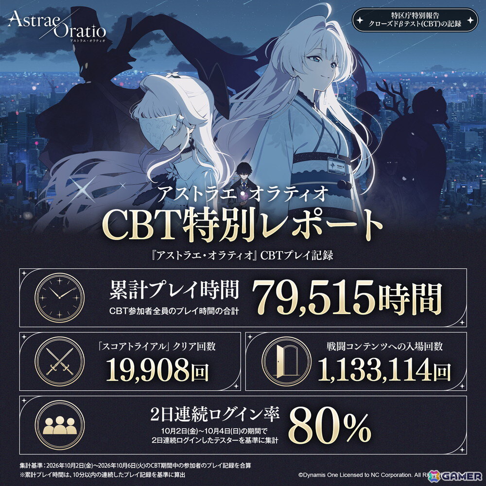 「アストラエ・オラティオ」10月上旬に開催されたクローズドβテストのインフォグラフィックが公開!累計プレイ時間約8万時間、戦闘コンテンツの総入場回数は113万回超えの画像