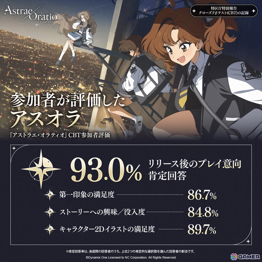 「アストラエ・オラティオ」10月上旬に開催されたクローズドβテストのインフォグラフィックが公開!累計プレイ時間約8万時間、戦闘コンテンツの総入場回数は113万回超えの画像