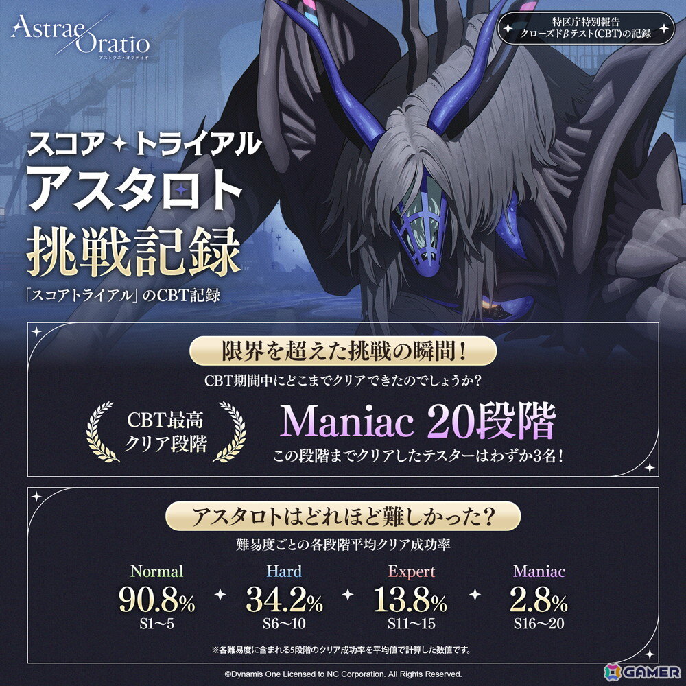 「アストラエ・オラティオ」10月上旬に開催されたクローズドβテストのインフォグラフィックが公開!累計プレイ時間約8万時間、戦闘コンテンツの総入場回数は113万回超えの画像