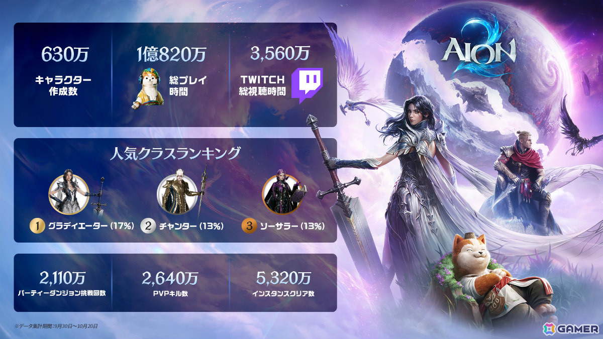 「AION2」累積キャラクター作成数は630万体、プレイヤーの総利用時間は1億820万時間に!人気クラス1位はグラディエーターの画像