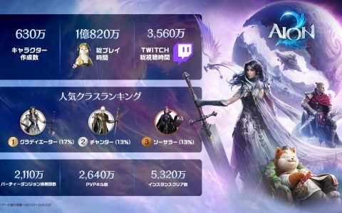 「AION2」累積キャラクター作成数は630万体、プレイヤーの総利用時間は1億820万時間に!人気クラス1位はグラディエーター