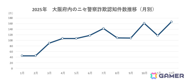 Cygamesと大阪府警察、ニセ警察詐欺の被害を防ぐ啓発品を共同制作――11月1日より大阪府内で順次掲示・配布の画像2