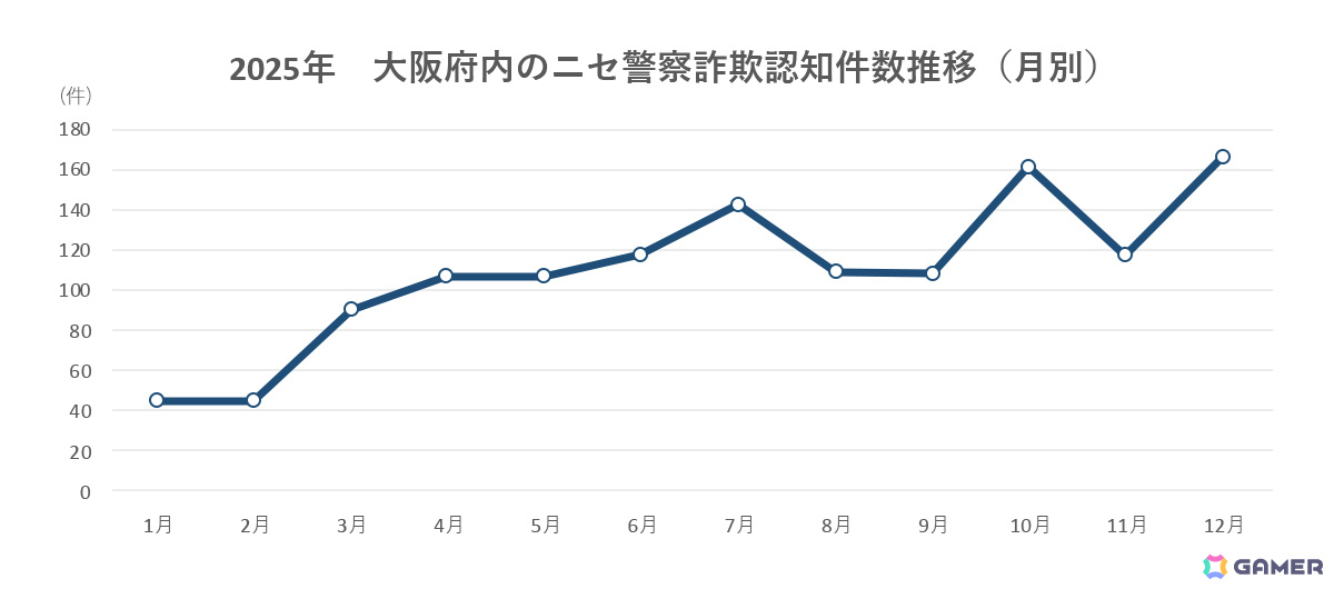 Cygamesと大阪府警察、ニセ警察詐欺の被害を防ぐ啓発品を共同制作――11月1日より大阪府内で順次掲示・配布の画像