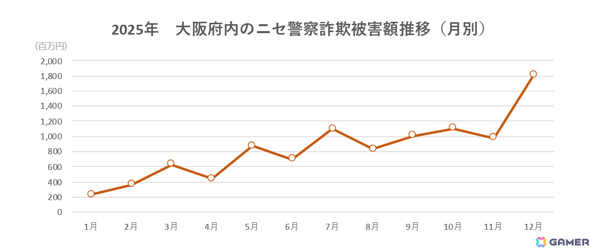 Cygamesと大阪府警察、ニセ警察詐欺の被害を防ぐ啓発品を共同制作――11月1日より大阪府内で順次掲示・配布の画像