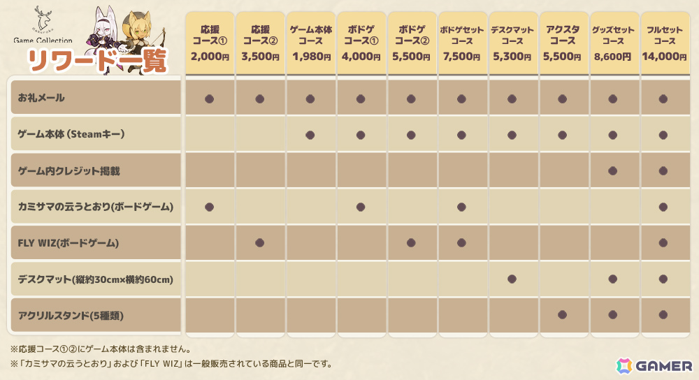 ボードゲーム「よくばりハンターズ!」「箱庭キングス」「ギルドビルド」がデジタル化!「Hakurokuゲームコレクション」のSteam早期アクセスが開始の画像